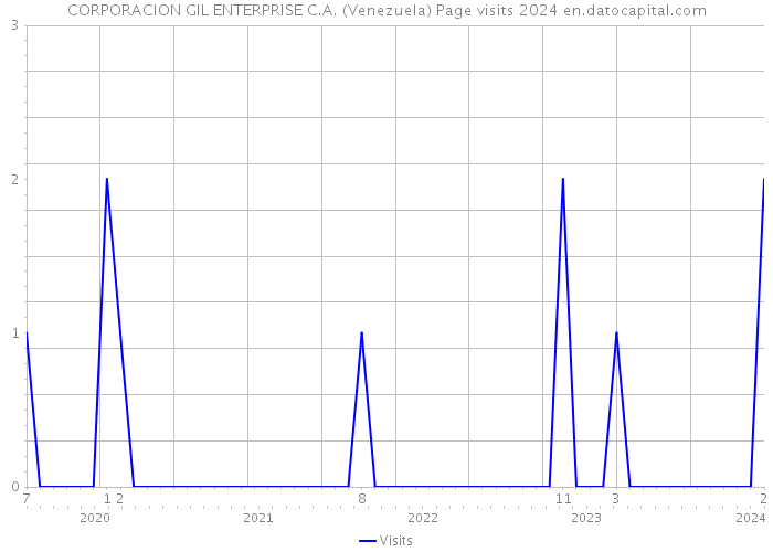CORPORACION GIL ENTERPRISE C.A. (Venezuela) Page visits 2024 