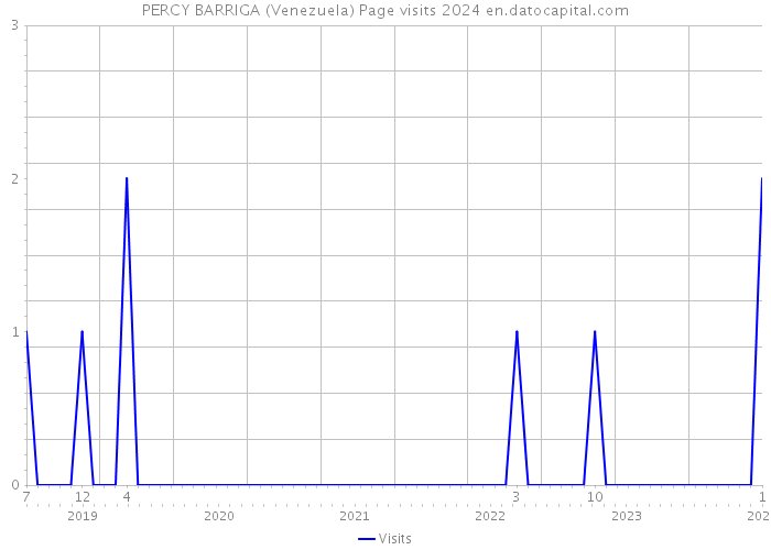 PERCY BARRIGA (Venezuela) Page visits 2024 