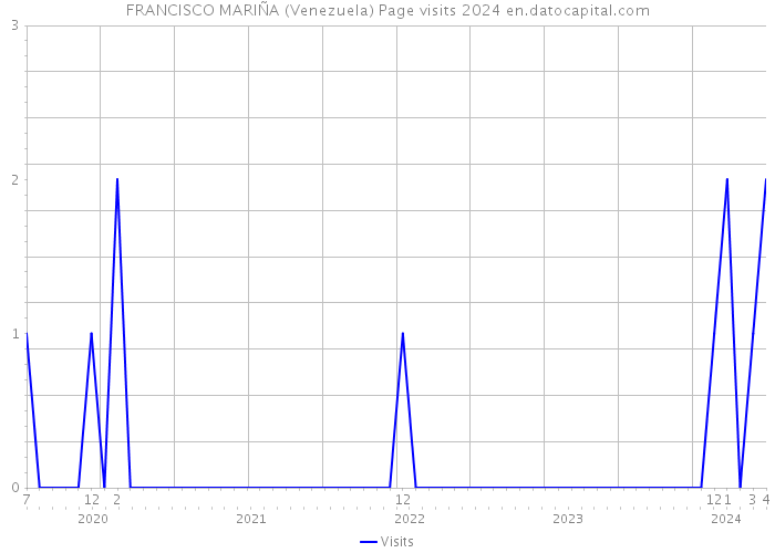 FRANCISCO MARIÑA (Venezuela) Page visits 2024 