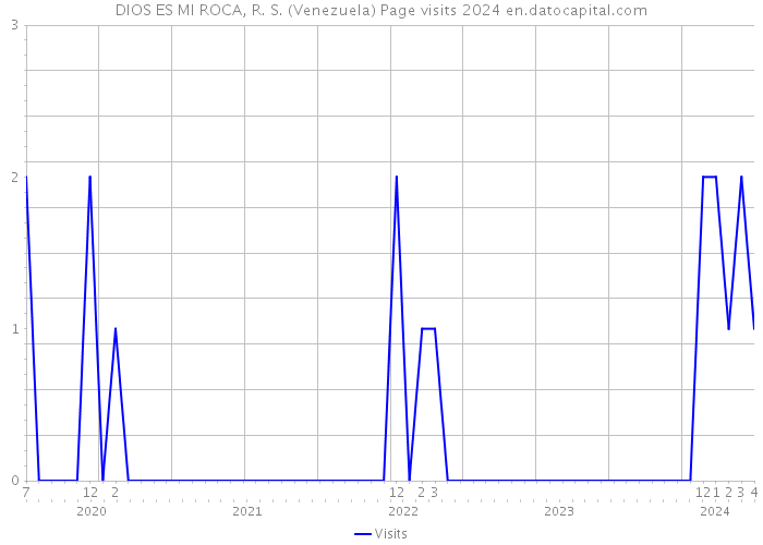 DIOS ES MI ROCA, R. S. (Venezuela) Page visits 2024 