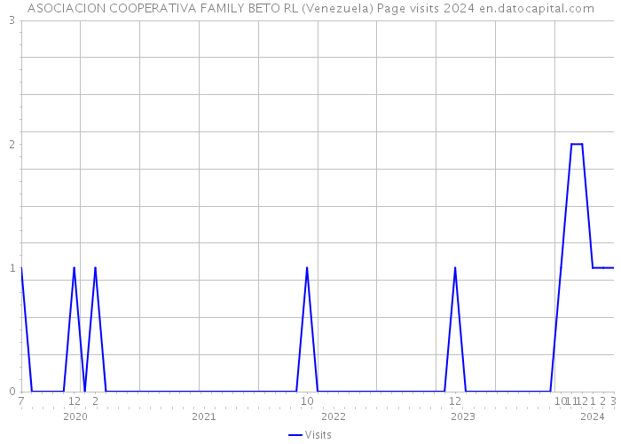 ASOCIACION COOPERATIVA FAMILY BETO RL (Venezuela) Page visits 2024 