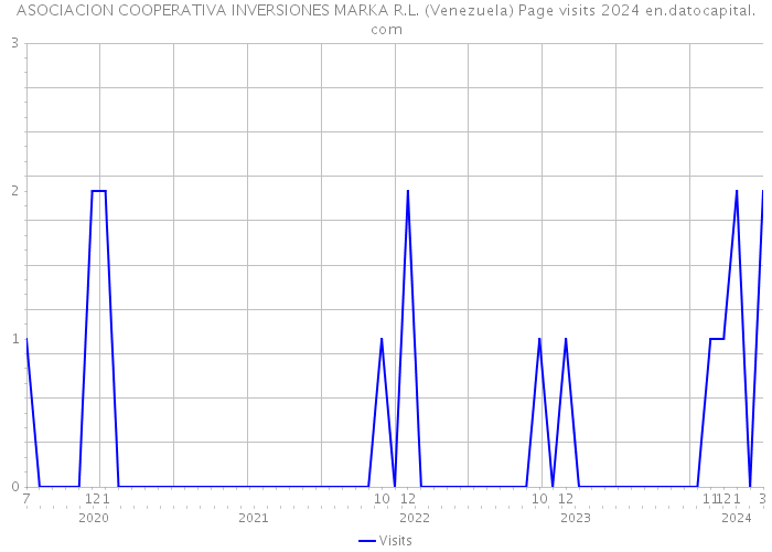 ASOCIACION COOPERATIVA INVERSIONES MARKA R.L. (Venezuela) Page visits 2024 