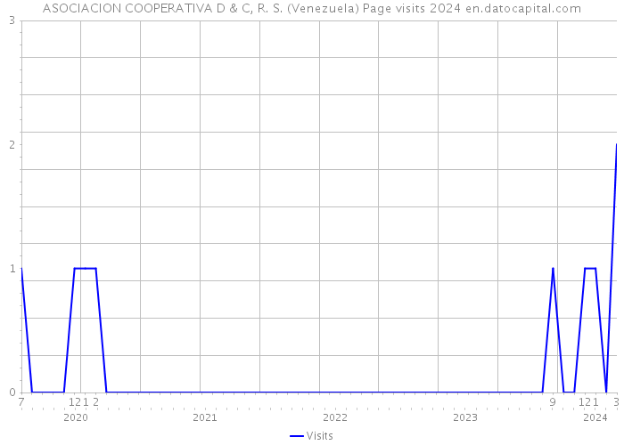 ASOCIACION COOPERATIVA D & C, R. S. (Venezuela) Page visits 2024 