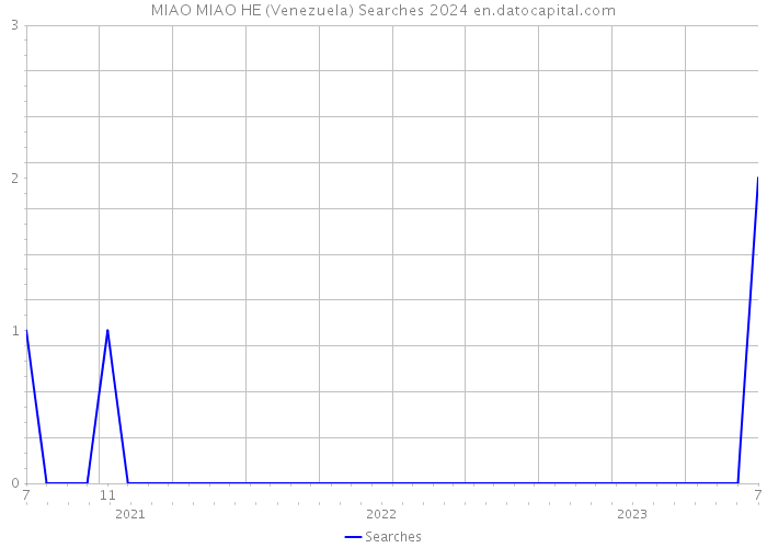 MIAO MIAO HE (Venezuela) Searches 2024 