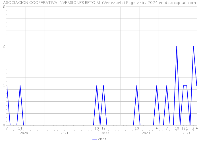 ASOCIACION COOPERATIVA INVERSIONES BETO RL (Venezuela) Page visits 2024 