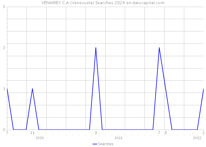 VENAMEX C.A (Venezuela) Searches 2024 