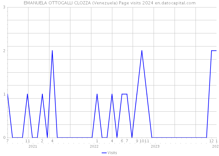 EMANUELA OTTOGALLI CLOZZA (Venezuela) Page visits 2024 