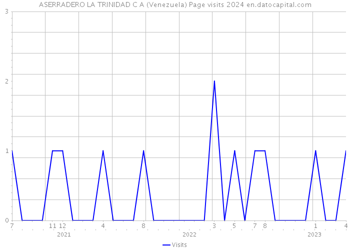 ASERRADERO LA TRINIDAD C A (Venezuela) Page visits 2024 