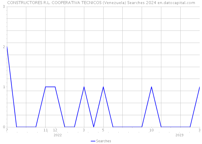 CONSTRUCTORES R.L. COOPERATIVA TECNICOS (Venezuela) Searches 2024 