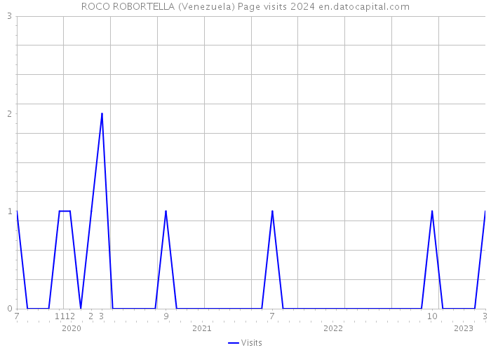 ROCO ROBORTELLA (Venezuela) Page visits 2024 