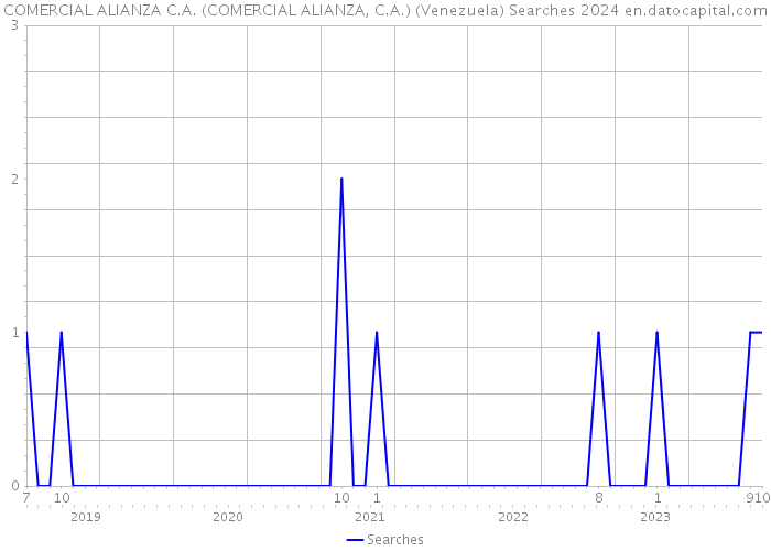 COMERCIAL ALIANZA C.A. (COMERCIAL ALIANZA, C.A.) (Venezuela) Searches 2024 