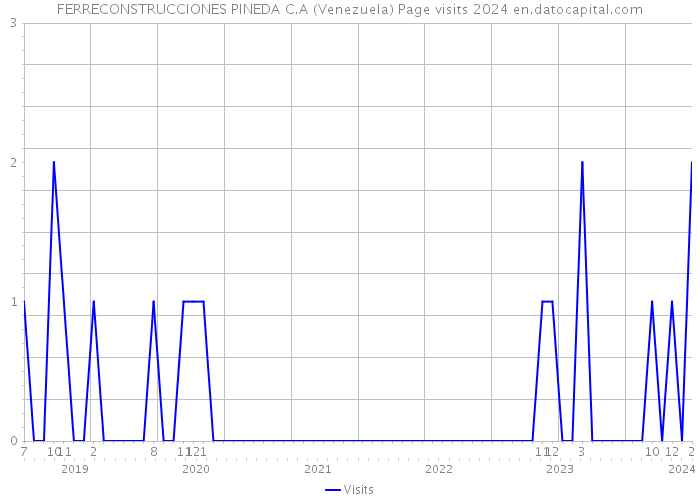 FERRECONSTRUCCIONES PINEDA C.A (Venezuela) Page visits 2024 