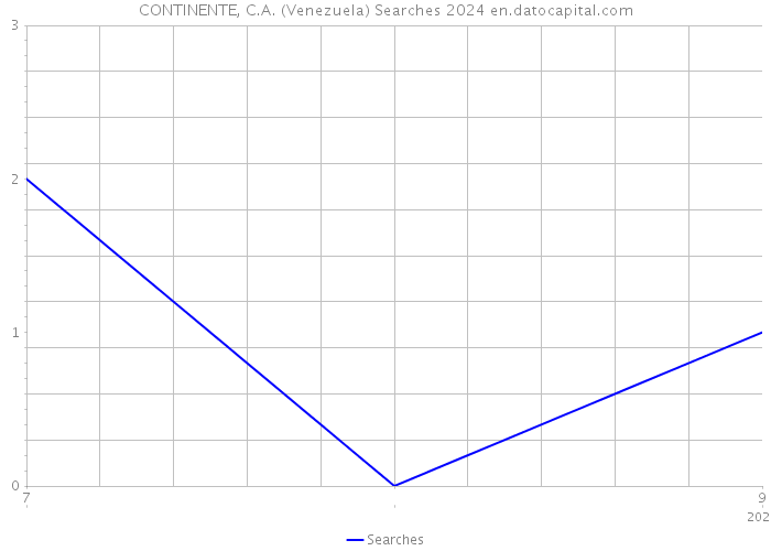 CONTINENTE, C.A. (Venezuela) Searches 2024 