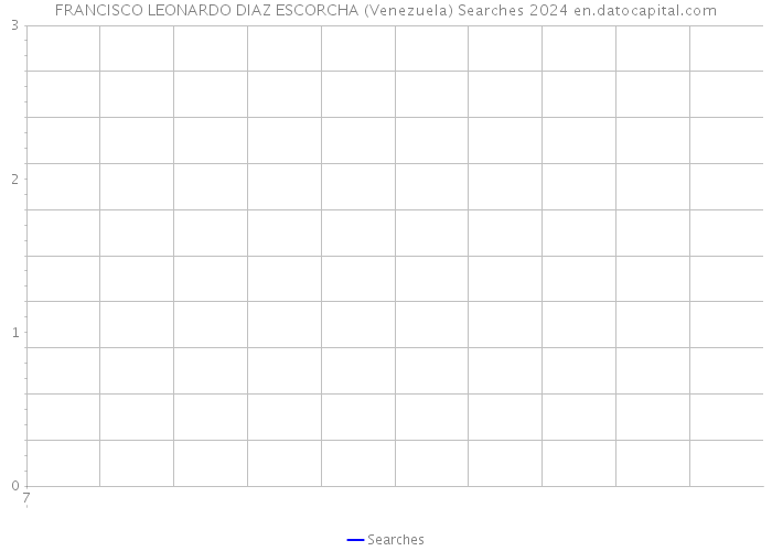 FRANCISCO LEONARDO DIAZ ESCORCHA (Venezuela) Searches 2024 