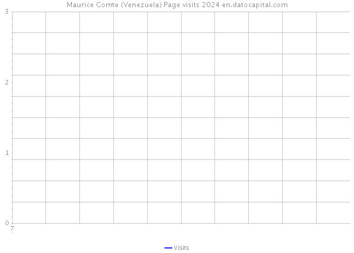 Maurice Comte (Venezuela) Page visits 2024 