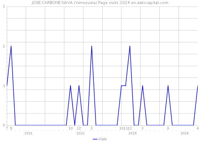 JOSE CARBONE NAVA (Venezuela) Page visits 2024 