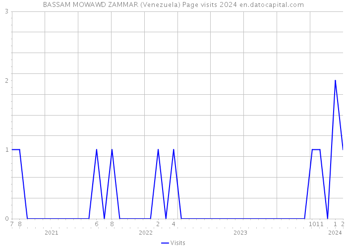 BASSAM MOWAWD ZAMMAR (Venezuela) Page visits 2024 