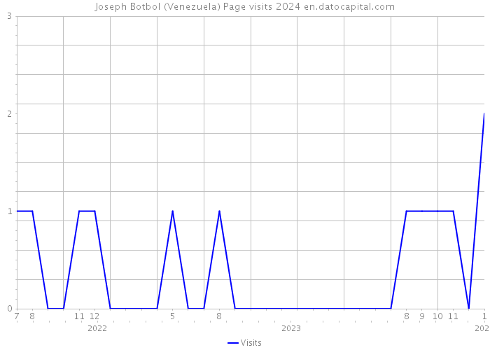 Joseph Botbol (Venezuela) Page visits 2024 