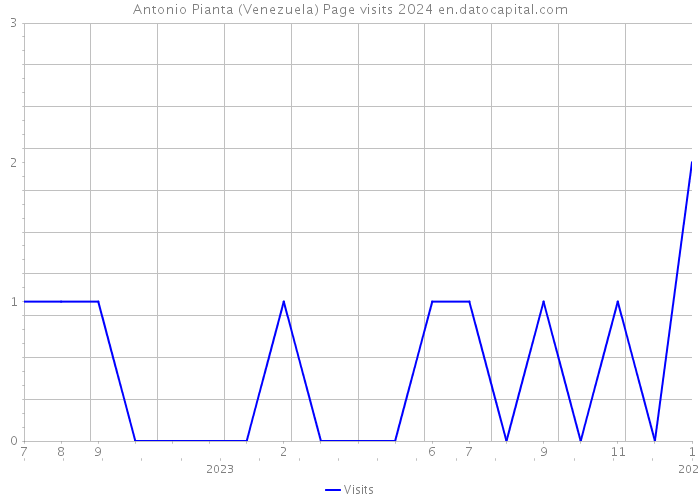 Antonio Pianta (Venezuela) Page visits 2024 