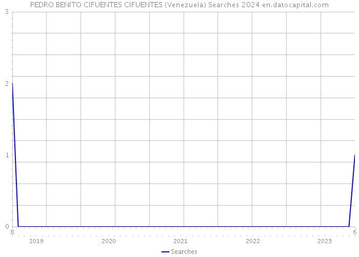 PEDRO BENITO CIFUENTES CIFUENTES (Venezuela) Searches 2024 