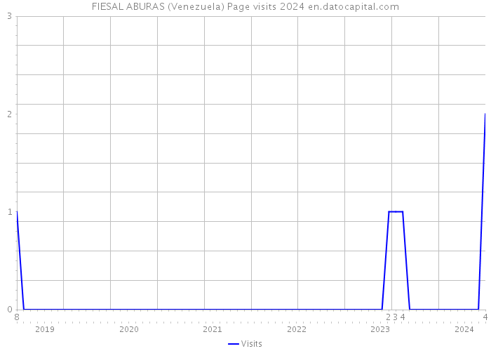 FIESAL ABURAS (Venezuela) Page visits 2024 