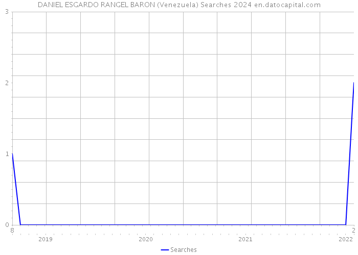 DANIEL ESGARDO RANGEL BARON (Venezuela) Searches 2024 