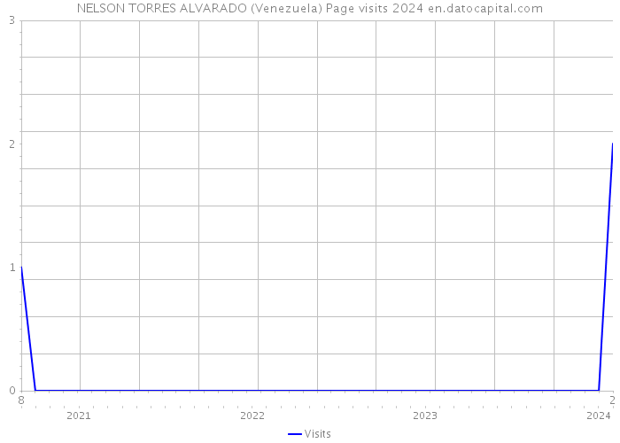 NELSON TORRES ALVARADO (Venezuela) Page visits 2024 