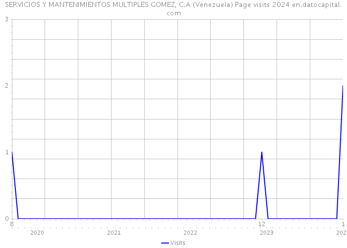 SERVICIOS Y MANTENIMIENTOS MULTIPLES GOMEZ, C.A (Venezuela) Page visits 2024 