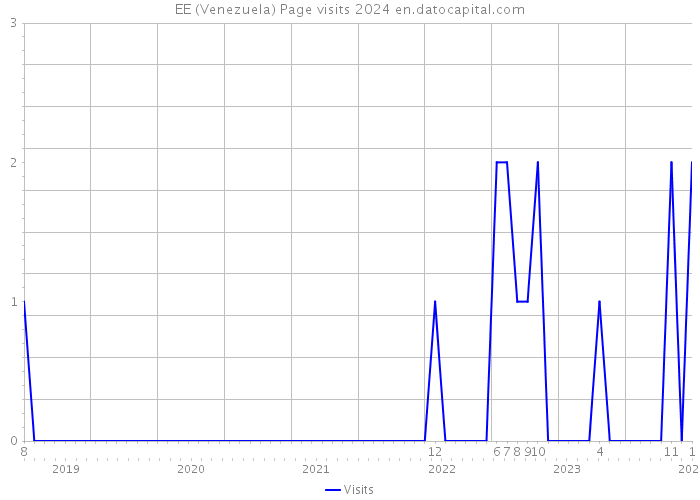 EE (Venezuela) Page visits 2024 