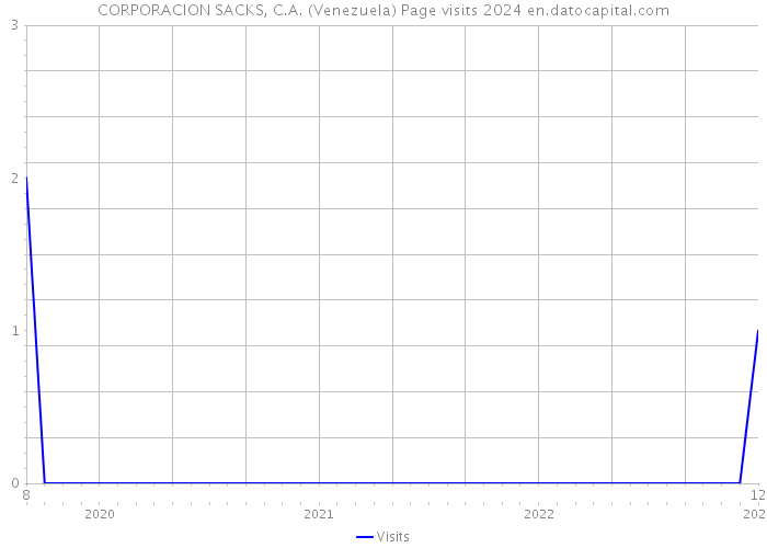 CORPORACION SACKS, C.A. (Venezuela) Page visits 2024 