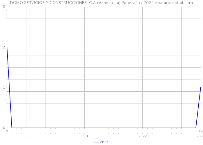 DOMO SERVICIOS Y CONSTRUCCIONES, C.A (Venezuela) Page visits 2024 