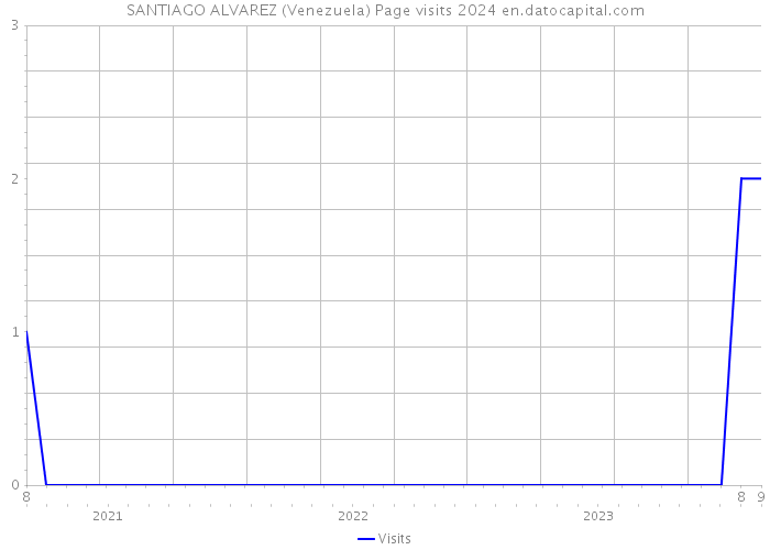 SANTIAGO ALVAREZ (Venezuela) Page visits 2024 
