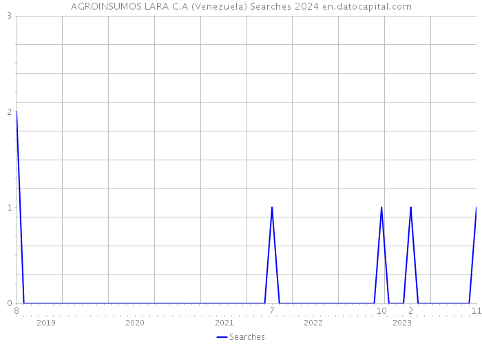 AGROINSUMOS LARA C.A (Venezuela) Searches 2024 