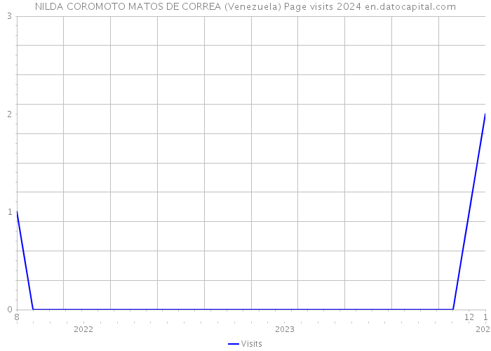 NILDA COROMOTO MATOS DE CORREA (Venezuela) Page visits 2024 