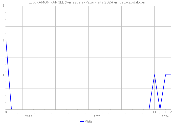 FELIX RAMON RANGEL (Venezuela) Page visits 2024 