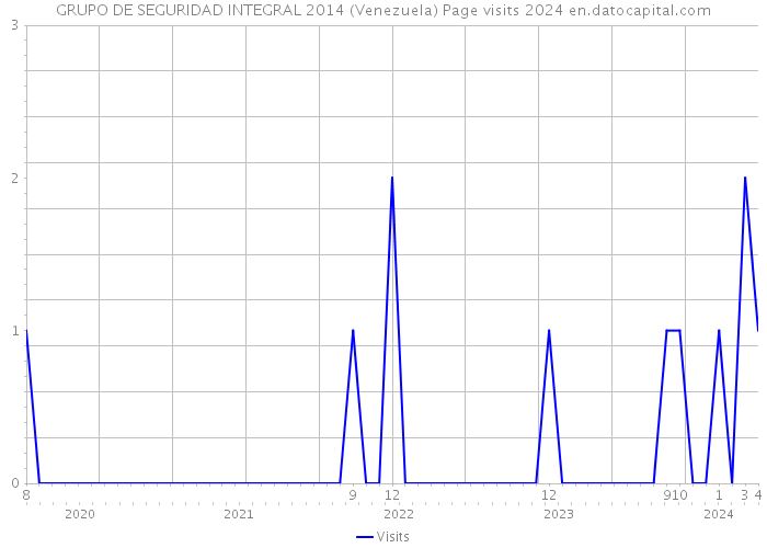 GRUPO DE SEGURIDAD INTEGRAL 2014 (Venezuela) Page visits 2024 