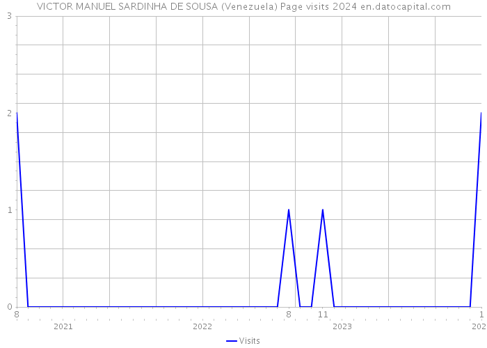 VICTOR MANUEL SARDINHA DE SOUSA (Venezuela) Page visits 2024 