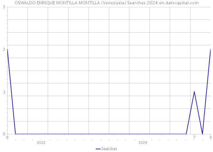 OSWALDO ENRIQUE MONTILLA MONTILLA (Venezuela) Searches 2024 