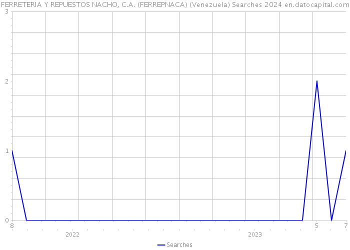 FERRETERIA Y REPUESTOS NACHO, C.A. (FERREPNACA) (Venezuela) Searches 2024 