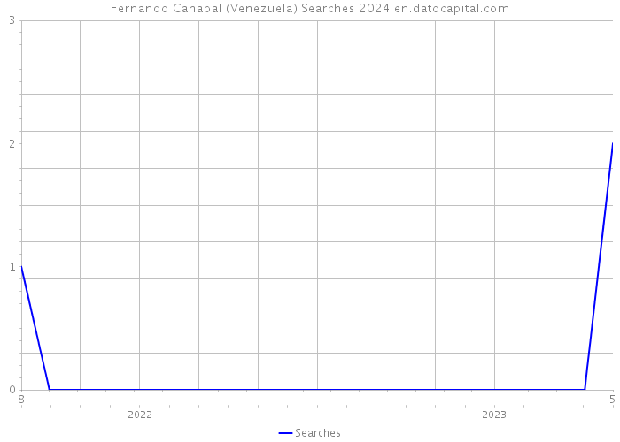 Fernando Canabal (Venezuela) Searches 2024 