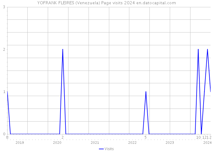 YOFRANK FLEIRES (Venezuela) Page visits 2024 