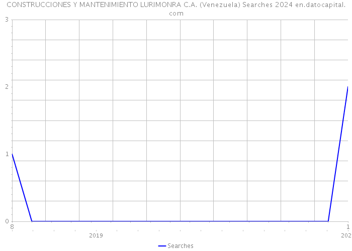 CONSTRUCCIONES Y MANTENIMIENTO LURIMONRA C.A. (Venezuela) Searches 2024 