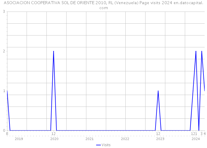 ASOCIACION COOPERATIVA SOL DE ORIENTE 2010, RL (Venezuela) Page visits 2024 