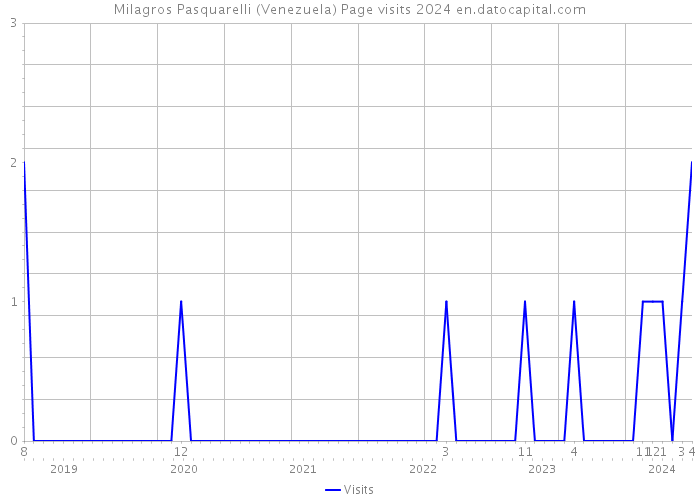 Milagros Pasquarelli (Venezuela) Page visits 2024 