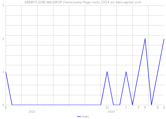 DERBYS JOSE WALDROP (Venezuela) Page visits 2024 