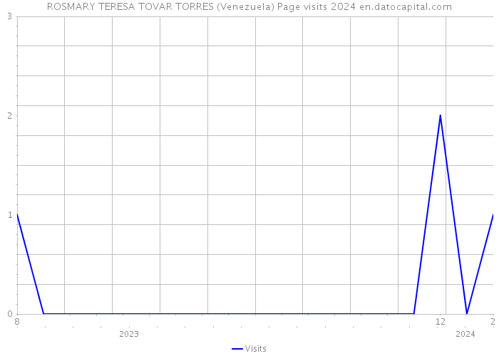 ROSMARY TERESA TOVAR TORRES (Venezuela) Page visits 2024 