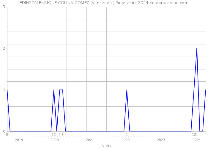 EDINSON ENRIQUE COLINA GOMEZ (Venezuela) Page visits 2024 