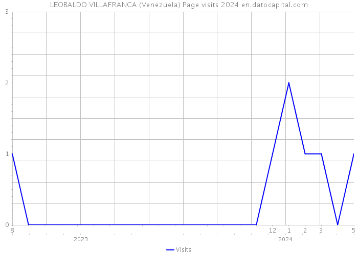 LEOBALDO VILLAFRANCA (Venezuela) Page visits 2024 