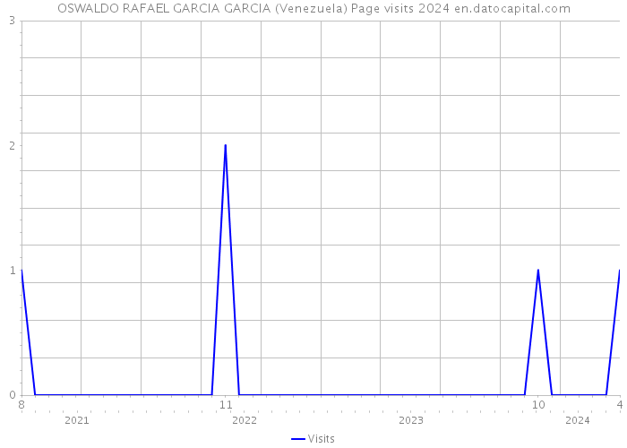 OSWALDO RAFAEL GARCIA GARCIA (Venezuela) Page visits 2024 
