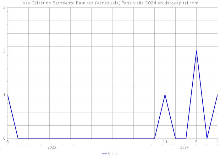 Jose Celestino Sarmiento Ramirez (Venezuela) Page visits 2024 